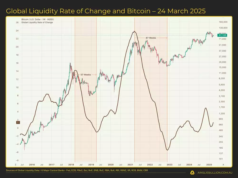 Global Liquidity Rate of Change and Bitcoin  24 March 2025 Global Liquidity Rate of Change and Bitcoin  24 March 2025